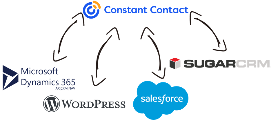 Integrate Constant Contact With CRM Software - ResultsCRM