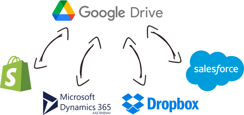 what is google drive sync merge