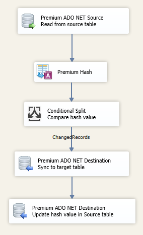 SSIS Data Flow Design for Change Tracking with Premium Hash component SSIS Data Flow Design for Change Tracking with Premium Hash component