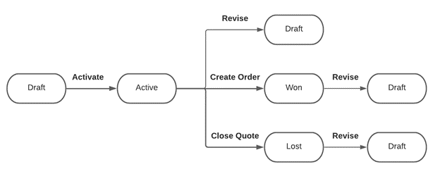 Dynamics CDS/CRM Quote Lifestyle Dynamics CDS/CRM Quote Lifestyle