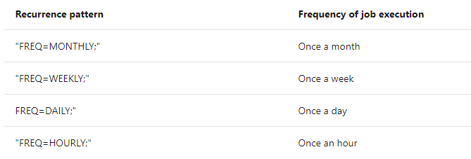 Microsoft Approved Recurrence Pattern Microsoft Approved Recurrence Pattern